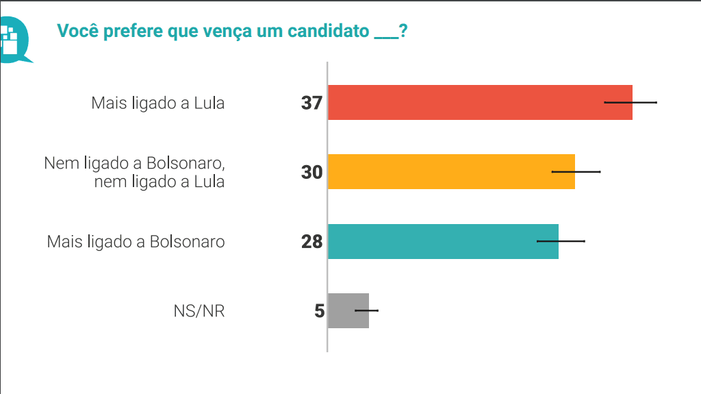 Quaest: Veja a preferência dos apoios a Lula e Bolsonaro no AM