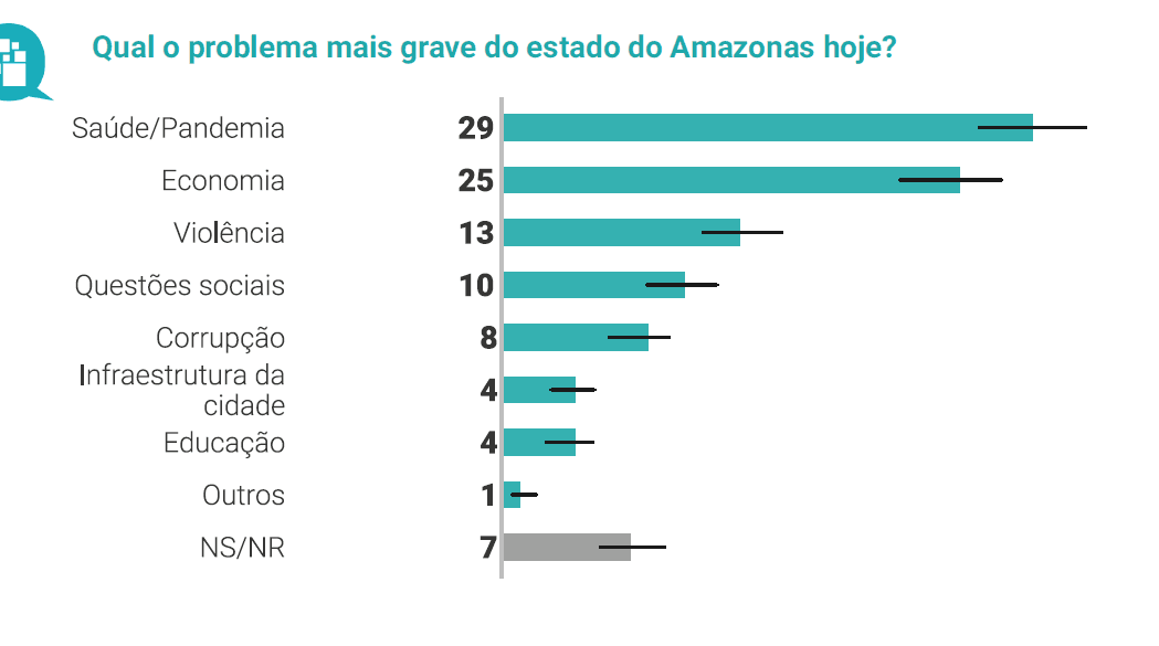 Quaest: Saúde é principal problema para 29% dos amazonenses