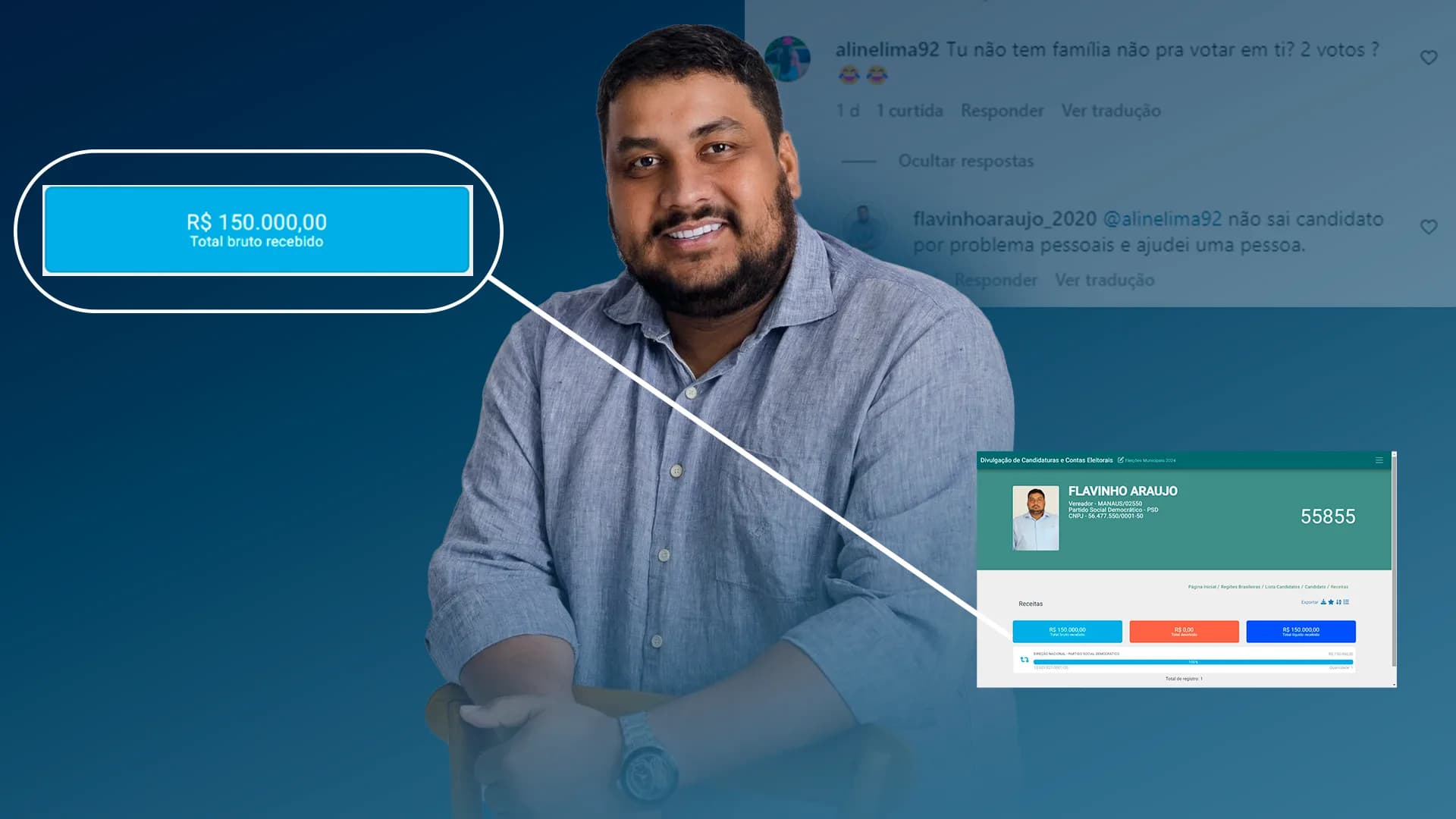 VÍDEO: Apenas 2 votos e R$ 150 mil no bolso, Flavinho Araújo é o menos votado em Manaus