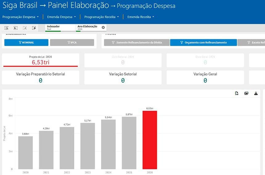 Senado lança ferramenta que revela, em tempo real, como parlamentares mudam o Orçamento da União