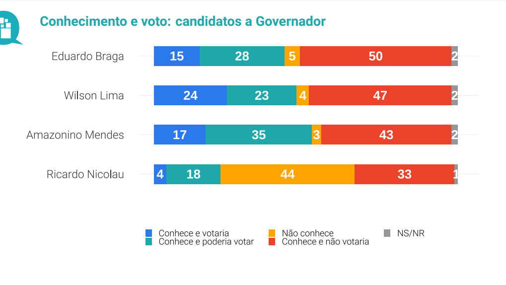 Quaest: Pesquisa avalia conhecimento dos eleitores sobre candidatos a Governo