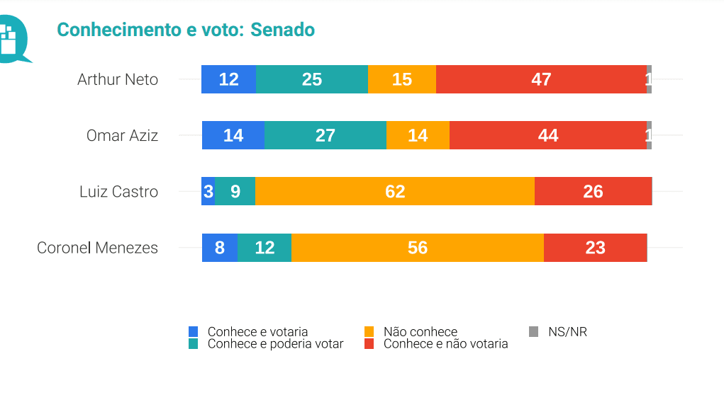 Quaest: Pesquisa avalia conhecimento dos eleitores sobre candidatos a Senado