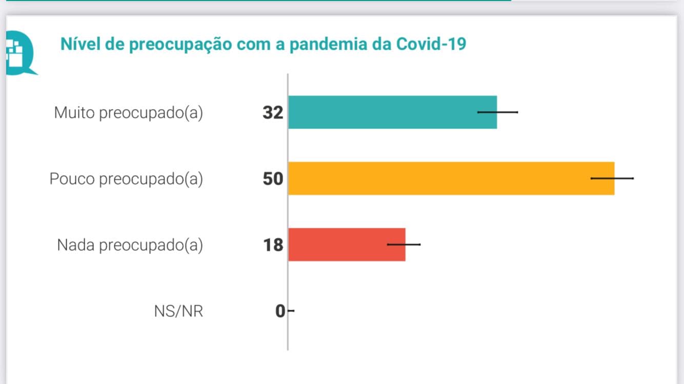 Quaest: pesquisa revela preocupação do amazonense com a pandemia
