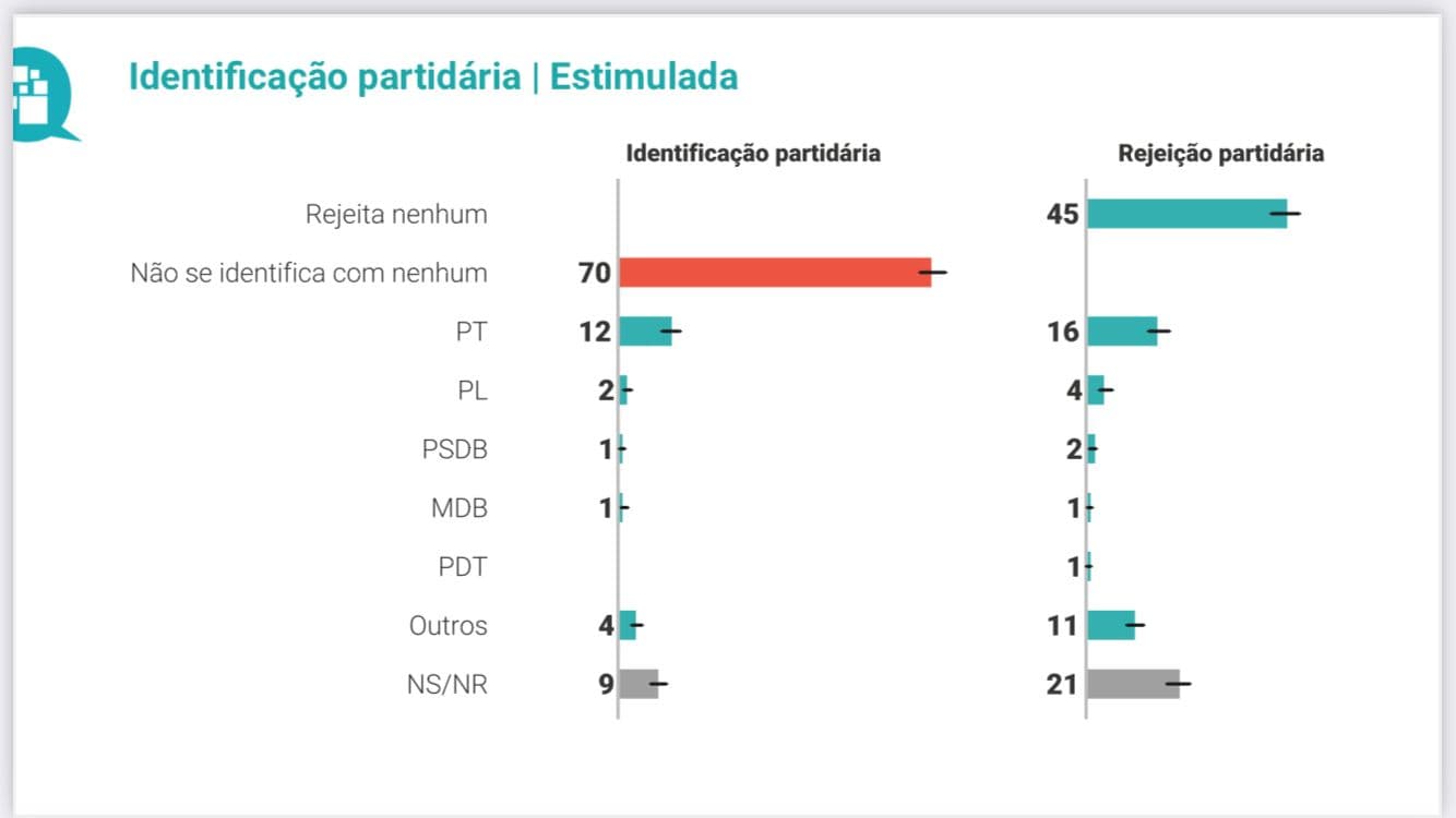 Quaest: pesquisa revela identificação partidária