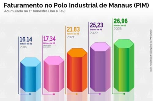 PIM fatura R$ 26,96 bilhões no 1º bimestre e cresce 6,87% em relação a 2022