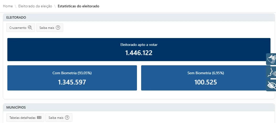 Eleições 2024 – Manaus tem 1,3 milhão de eleitores aptos a votar com biometria