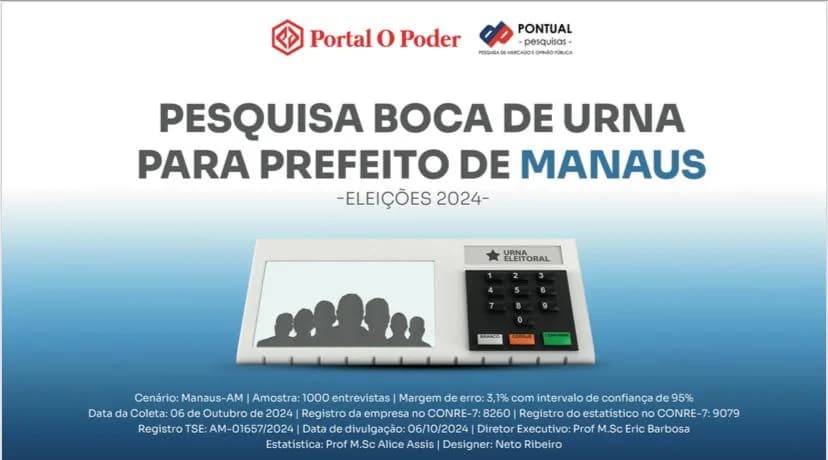 Pontual Pesquisas: Boca de Urna foi a mais próxima do resultado do primeiro turno