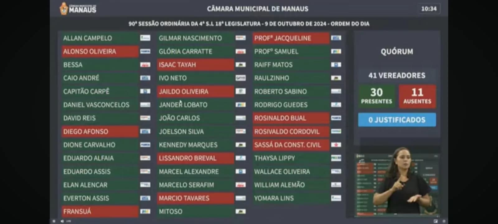 CMM: Semana “pós-eleição” escancara faltosos nas sessões plenárias; veja
