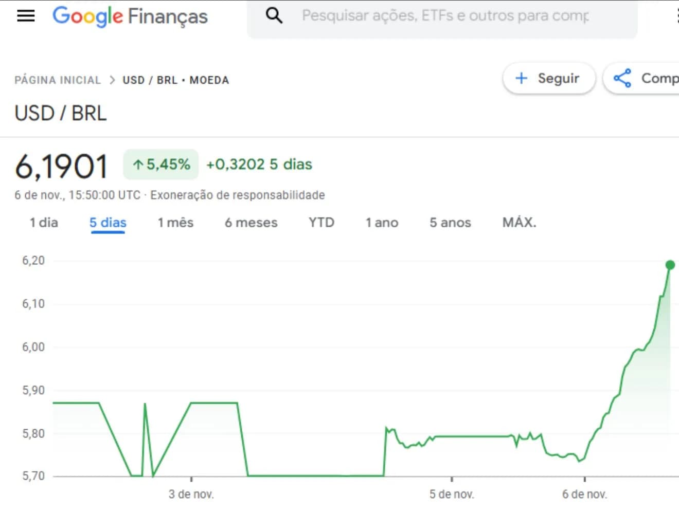 Google exibe cotação errada do dólar e gera confusão na web