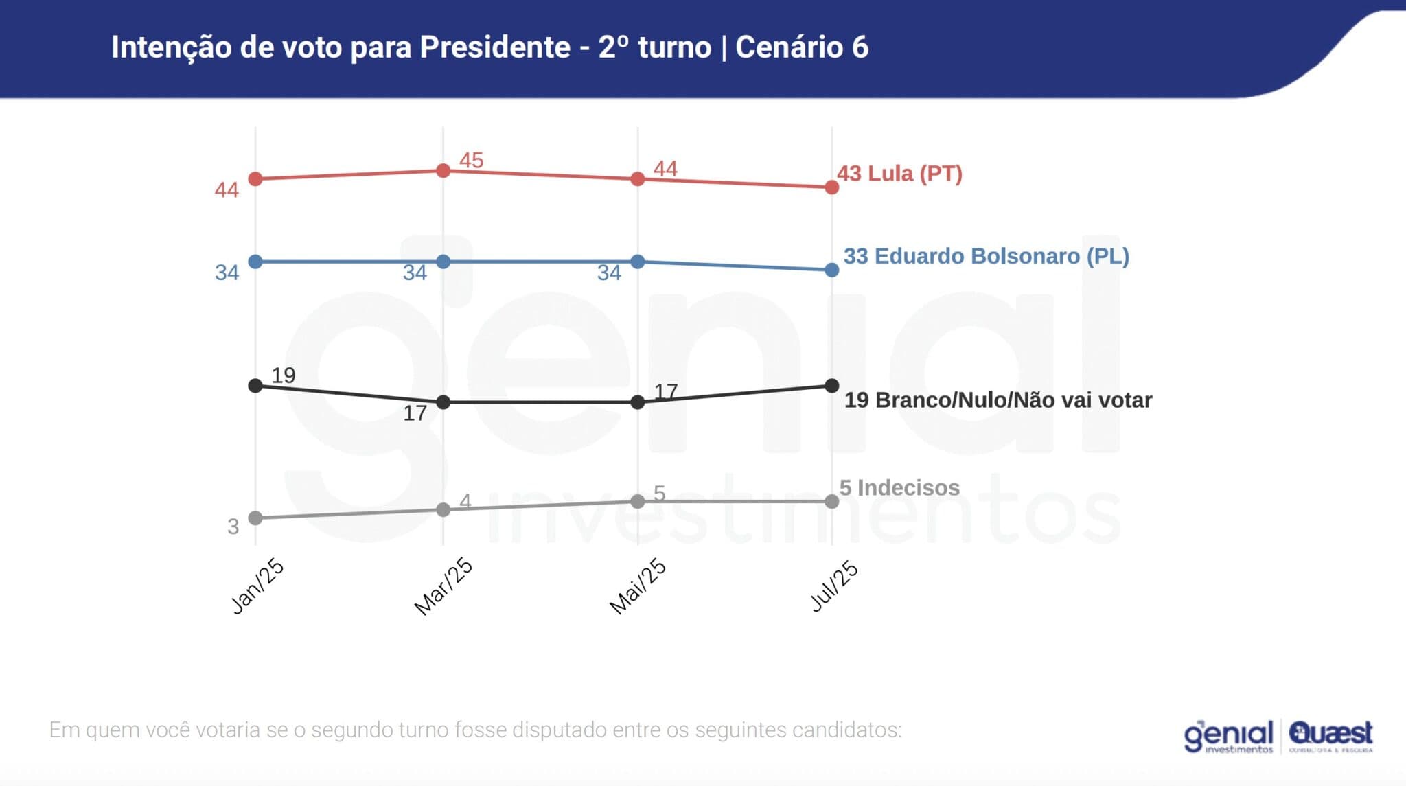 Eleiçoes 2026: Lula lidera cenários do 1º turno e empataria só com Tarcísio em eventual 2º turno, diz pesquisa