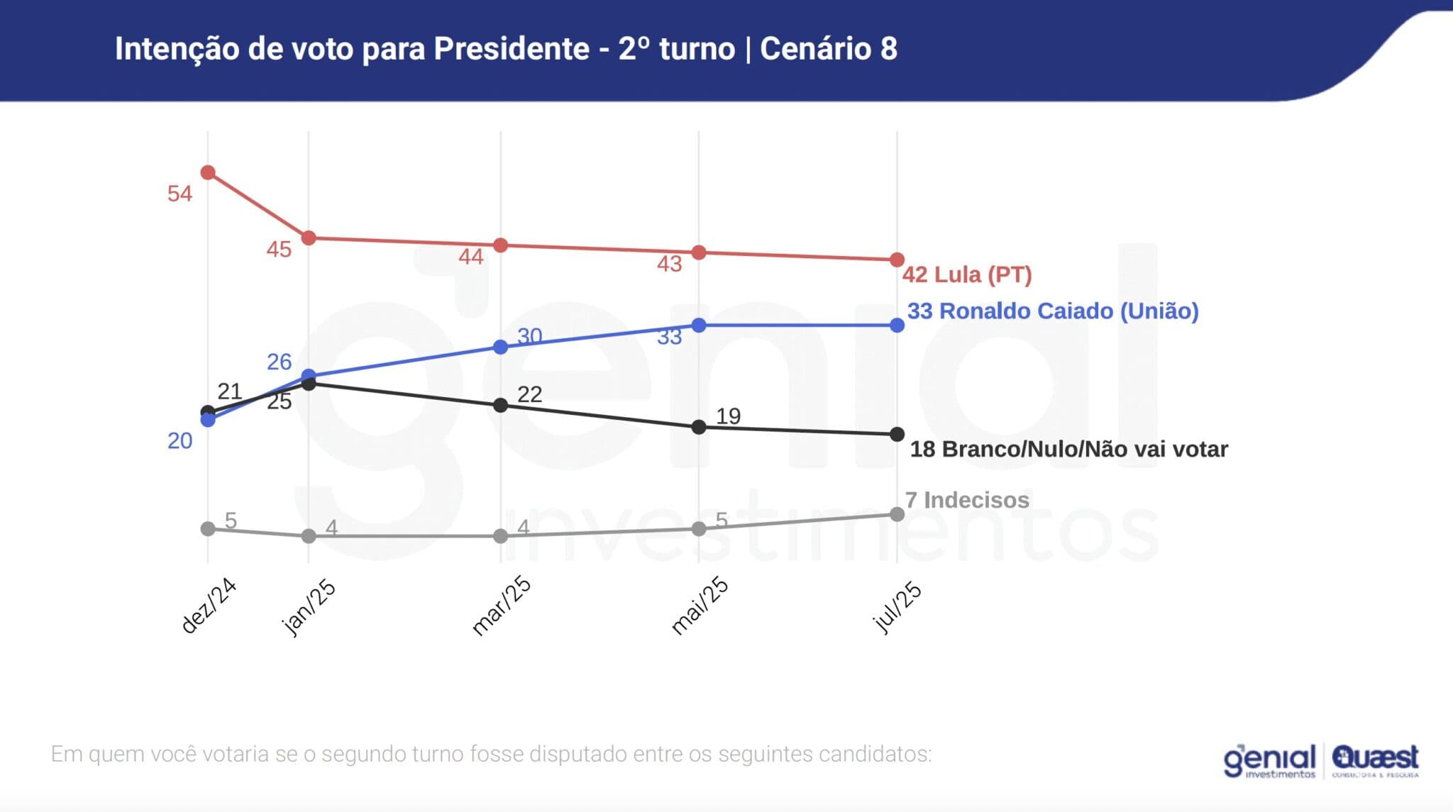 Eleiçoes 2026: Lula lidera cenários do 1º turno e empataria só com Tarcísio em eventual 2º turno, diz pesquisa