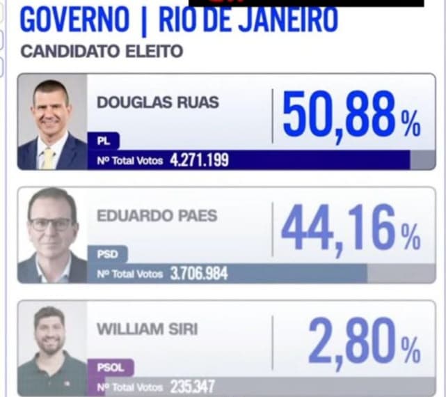 Douglas Ruas chega a 50,88% e é eleito governador do RJ