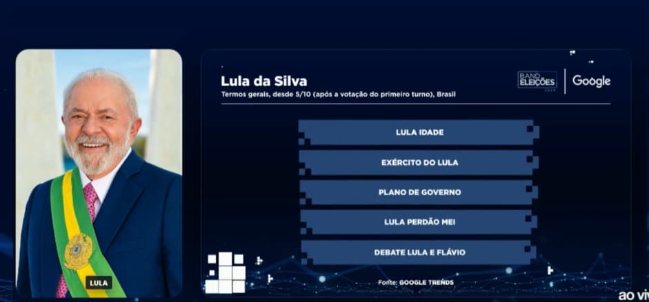 Debate na Band impulsiona buscas no Google por Lula, Flávio e propostas de governo